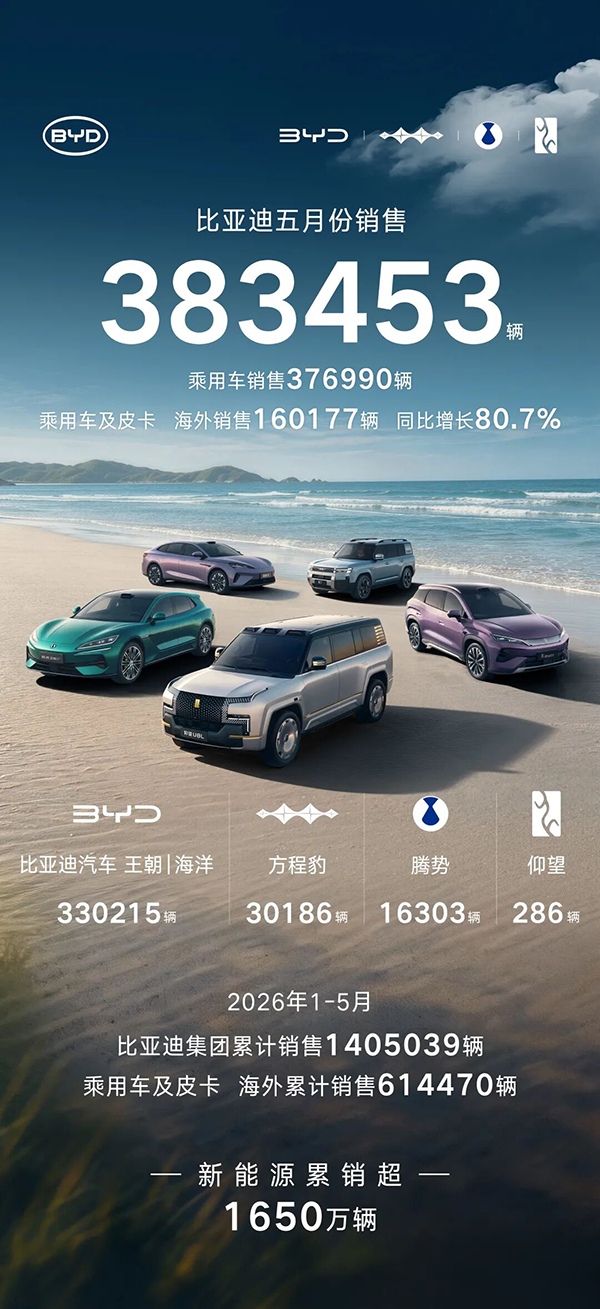 BYD Sells 383,453 Vehicles in May, Overseas Sales Jump 80.7%